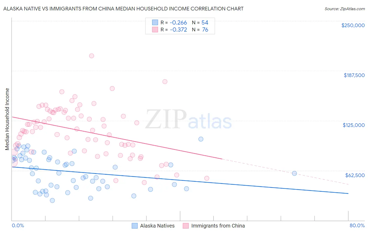 Alaska Native vs Immigrants from China Median Household Income