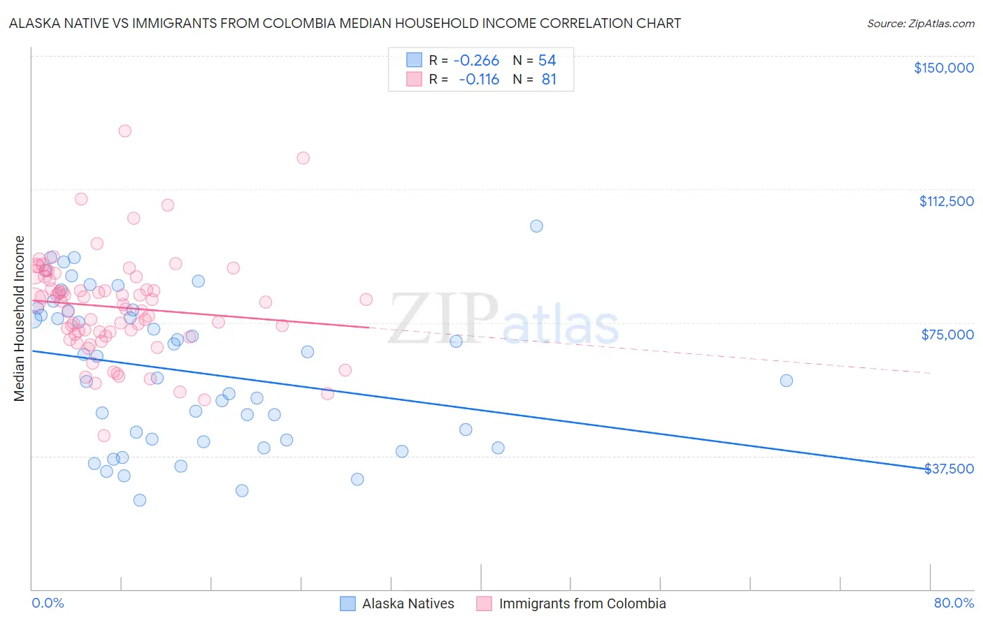 Alaska Native vs Immigrants from Colombia Median Household Income