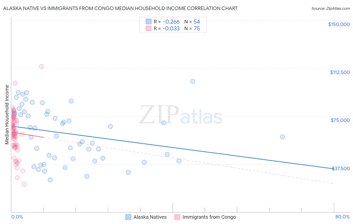Alaska Native vs Immigrants from Congo Median Household Income