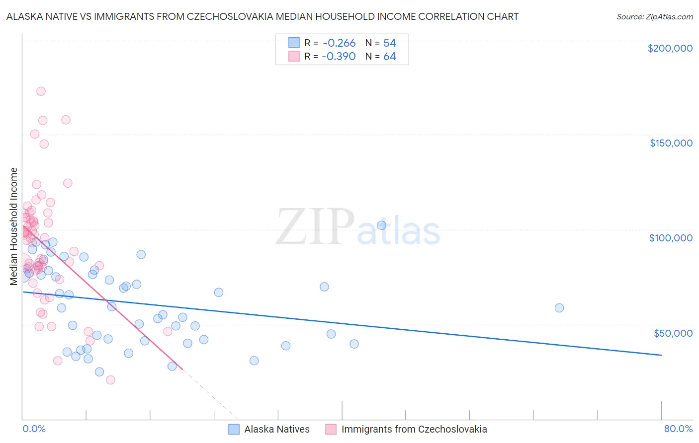 Alaska Native vs Immigrants from Czechoslovakia Median Household Income