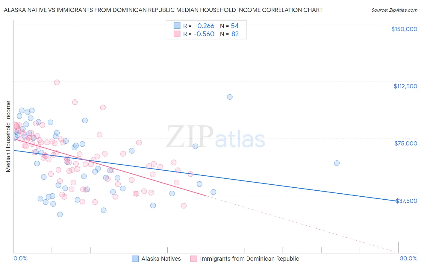 Alaska Native vs Immigrants from Dominican Republic Median Household Income