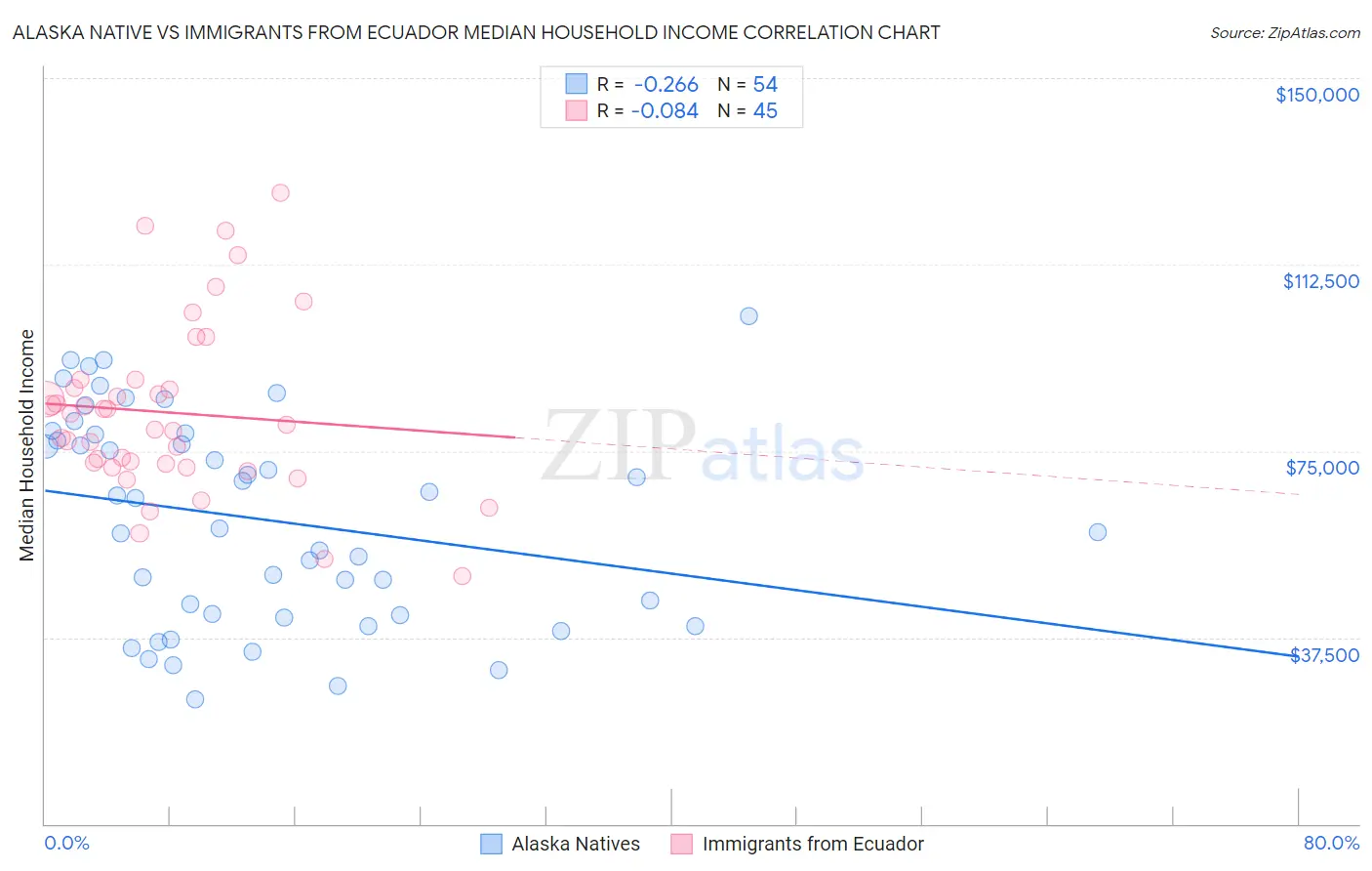Alaska Native vs Immigrants from Ecuador Median Household Income
