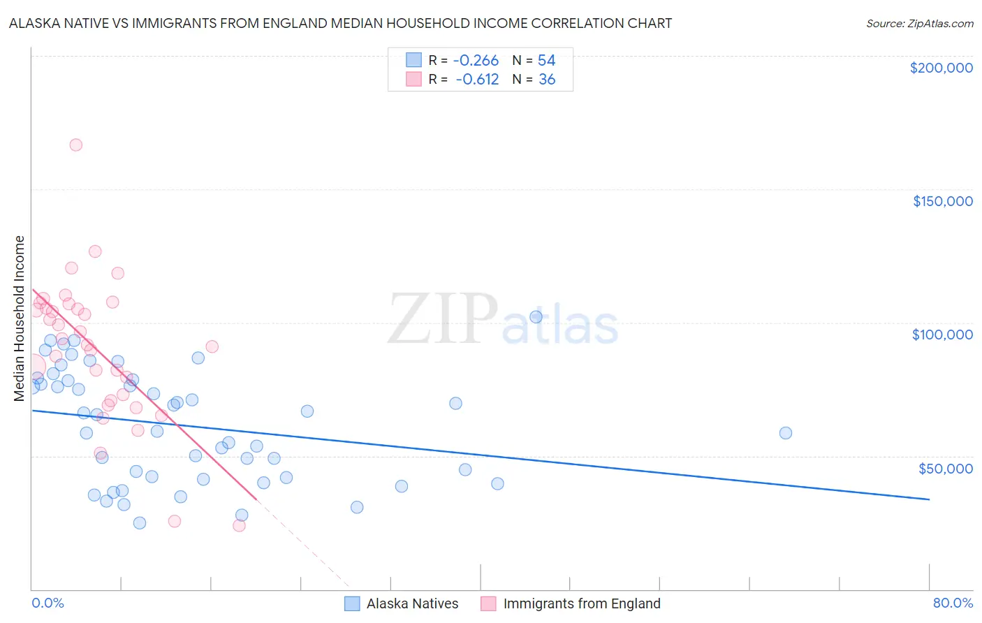 Alaska Native vs Immigrants from England Median Household Income