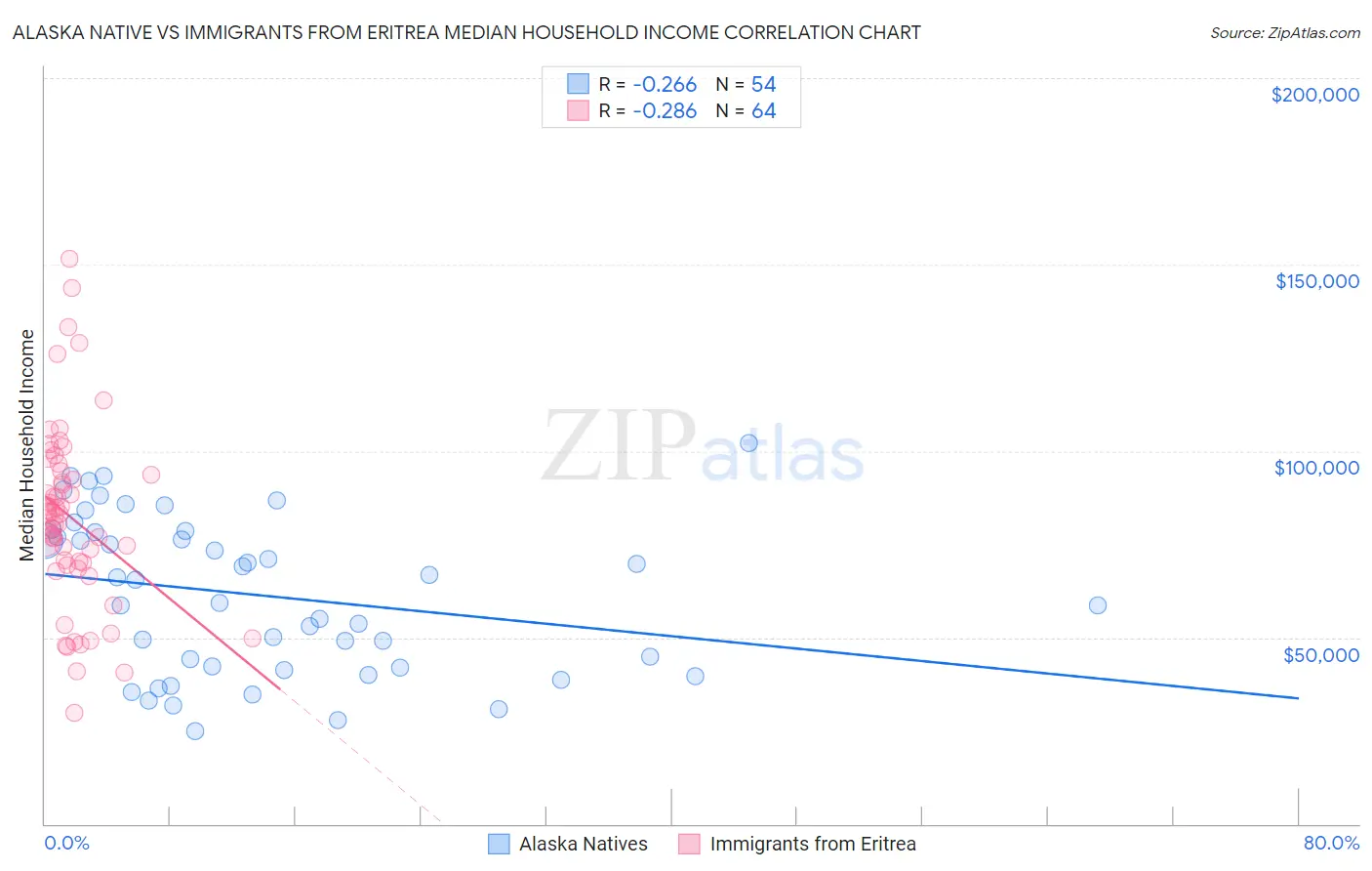 Alaska Native vs Immigrants from Eritrea Median Household Income