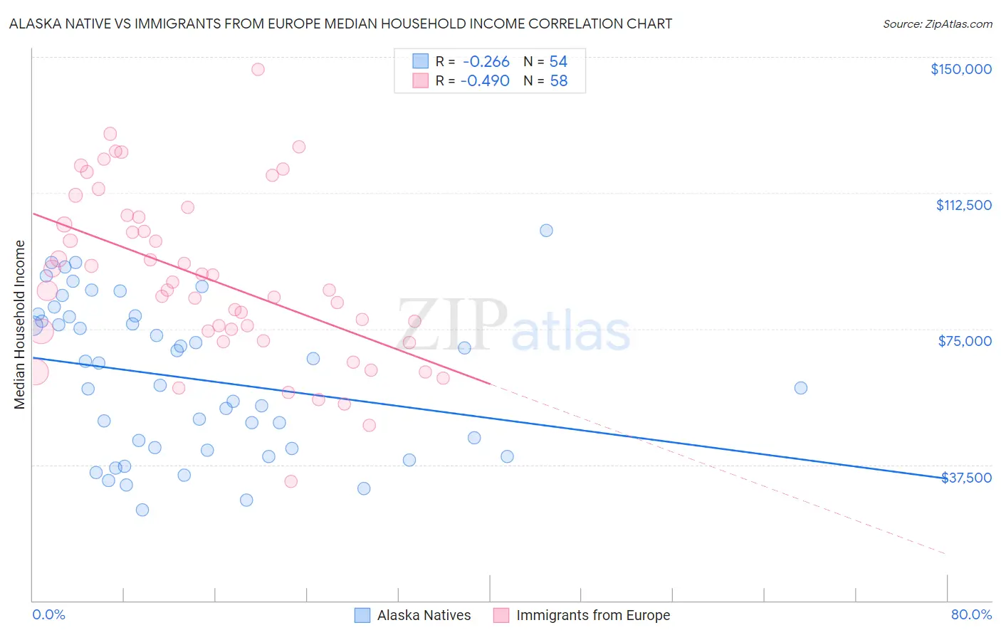 Alaska Native vs Immigrants from Europe Median Household Income
