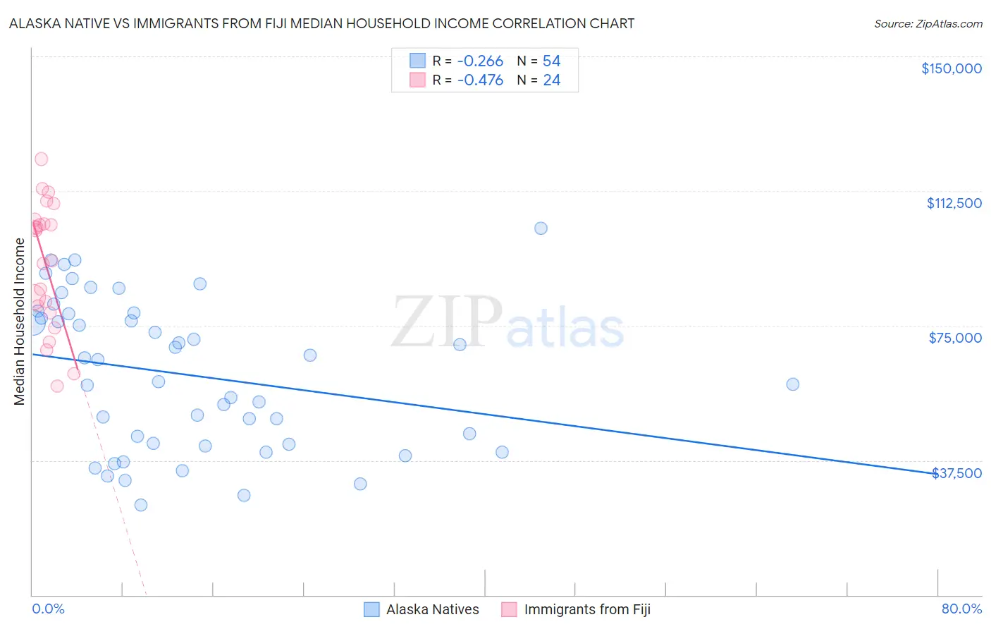 Alaska Native vs Immigrants from Fiji Median Household Income