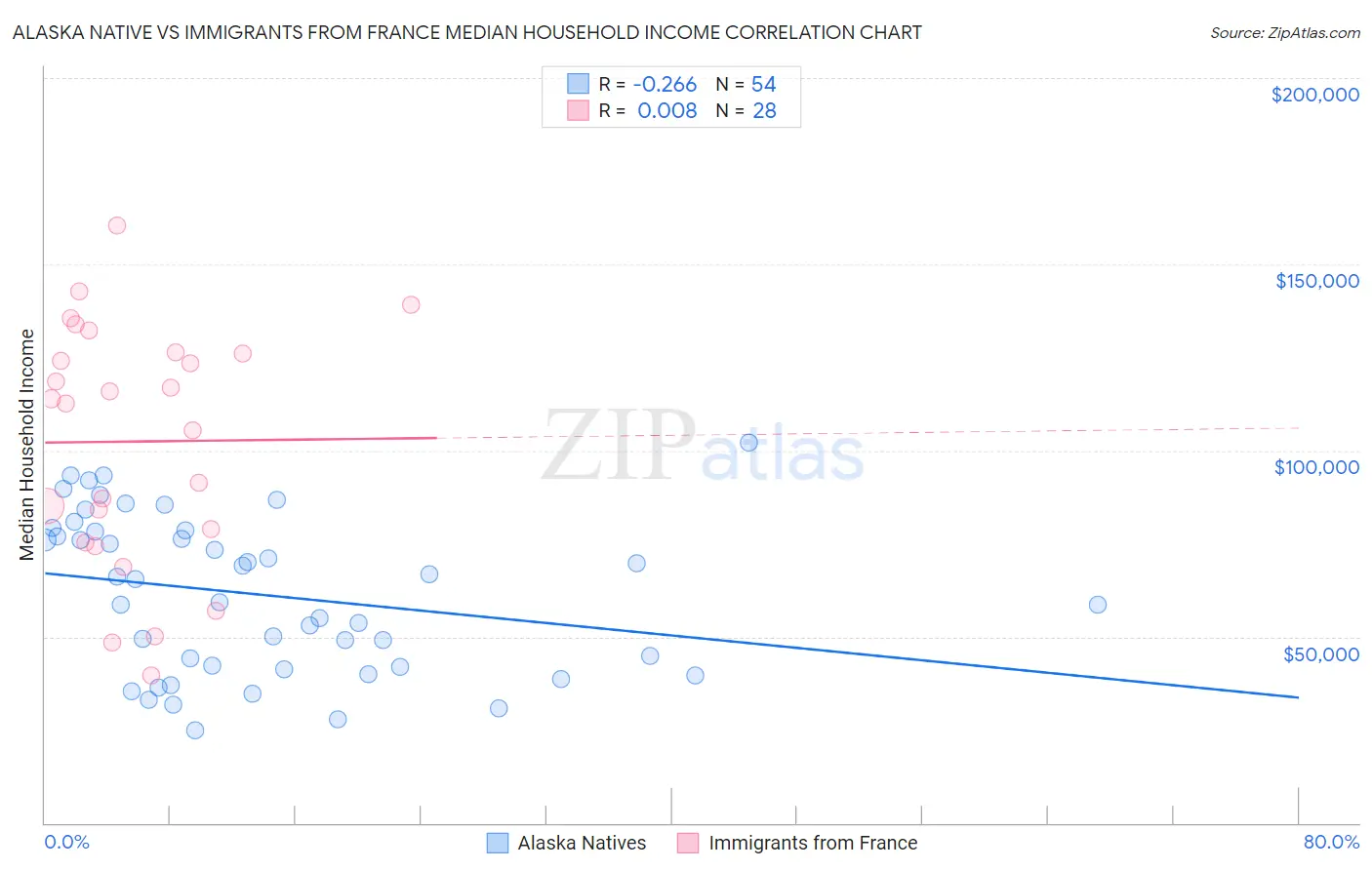 Alaska Native vs Immigrants from France Median Household Income