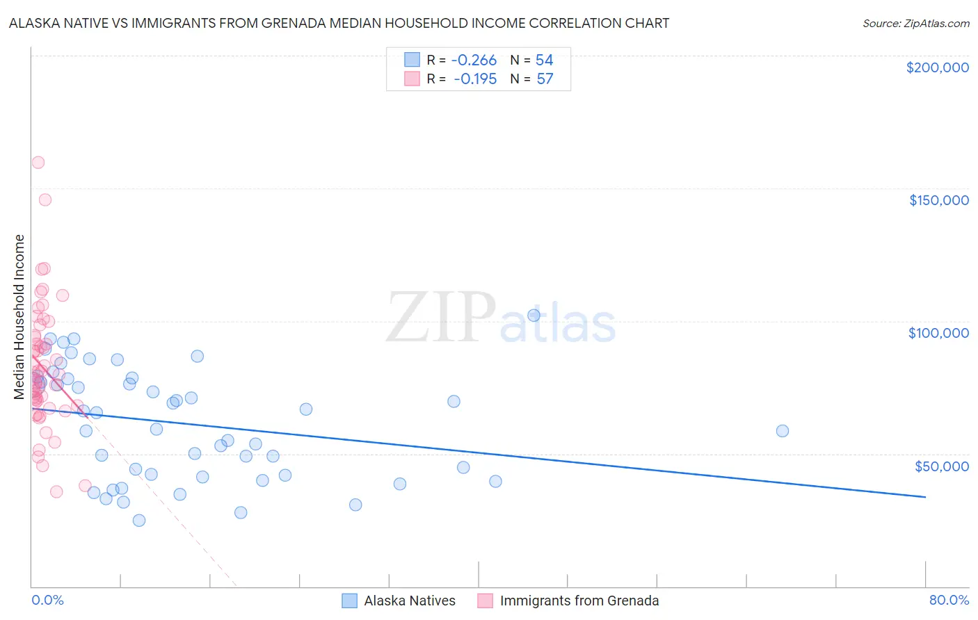 Alaska Native vs Immigrants from Grenada Median Household Income