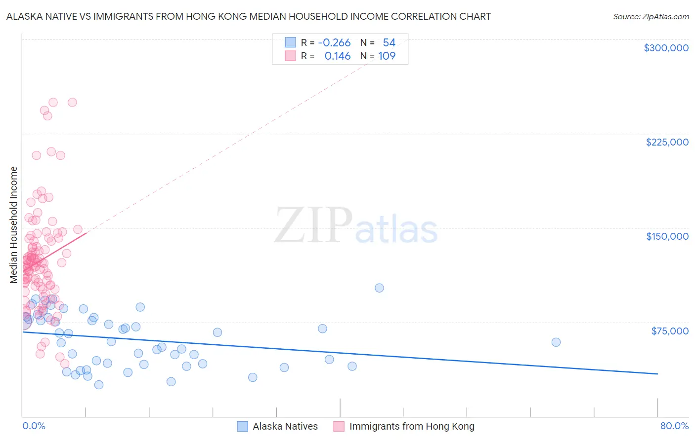 Alaska Native vs Immigrants from Hong Kong Median Household Income