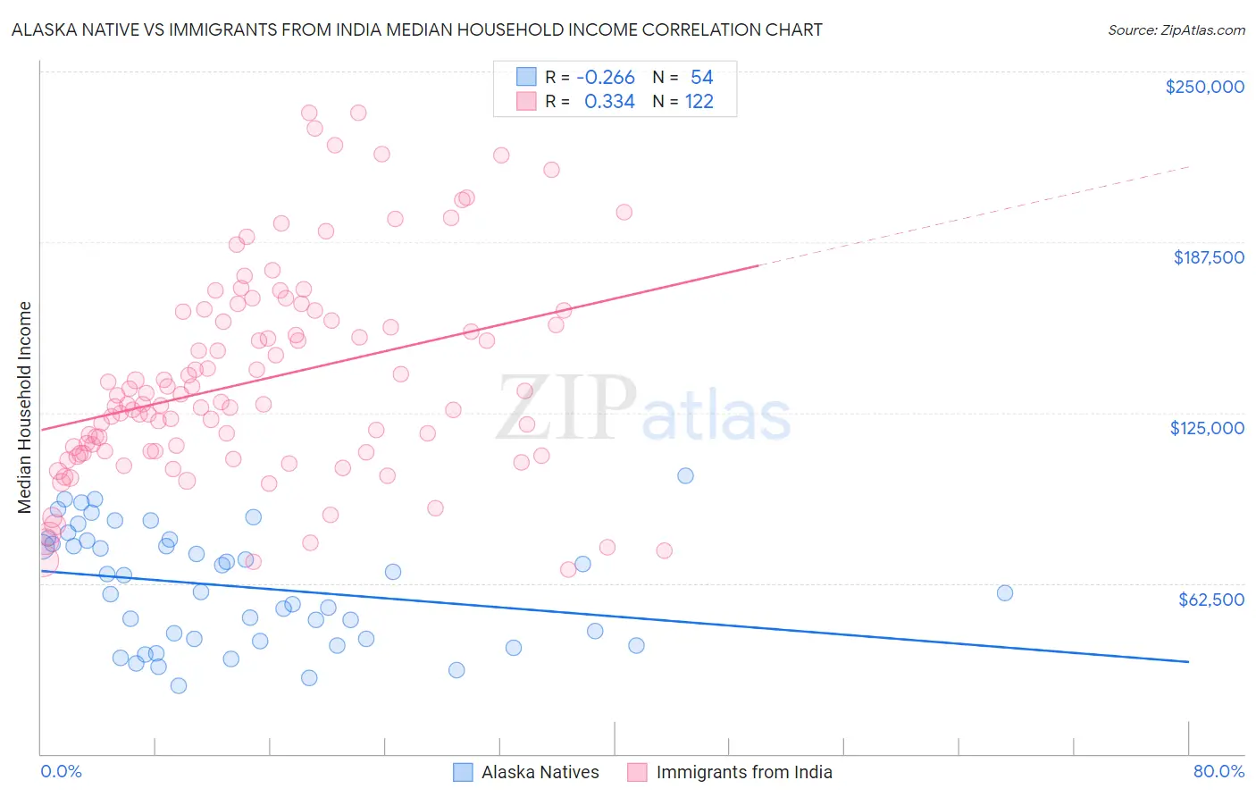 Alaska Native vs Immigrants from India Median Household Income