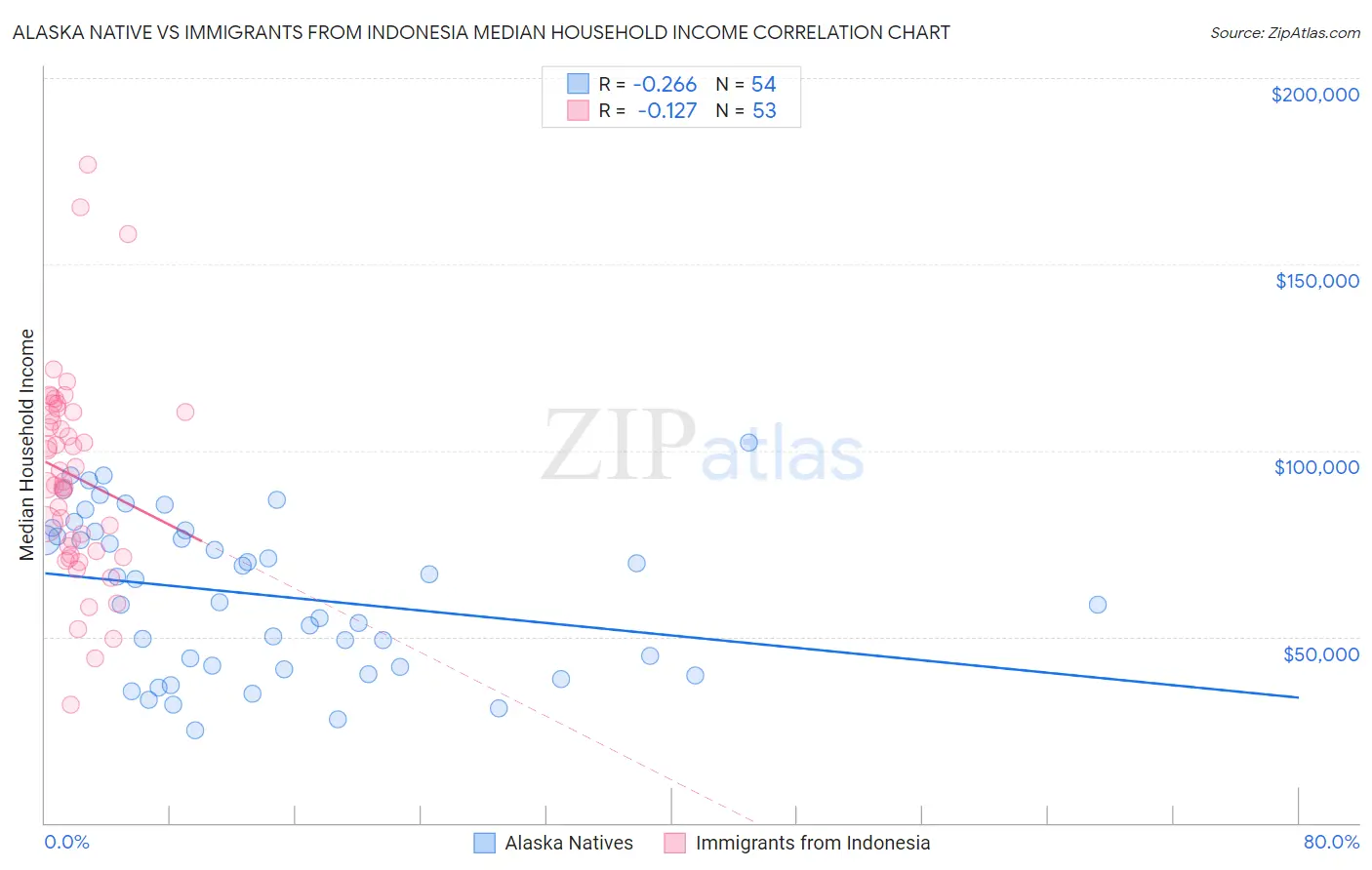 Alaska Native vs Immigrants from Indonesia Median Household Income
