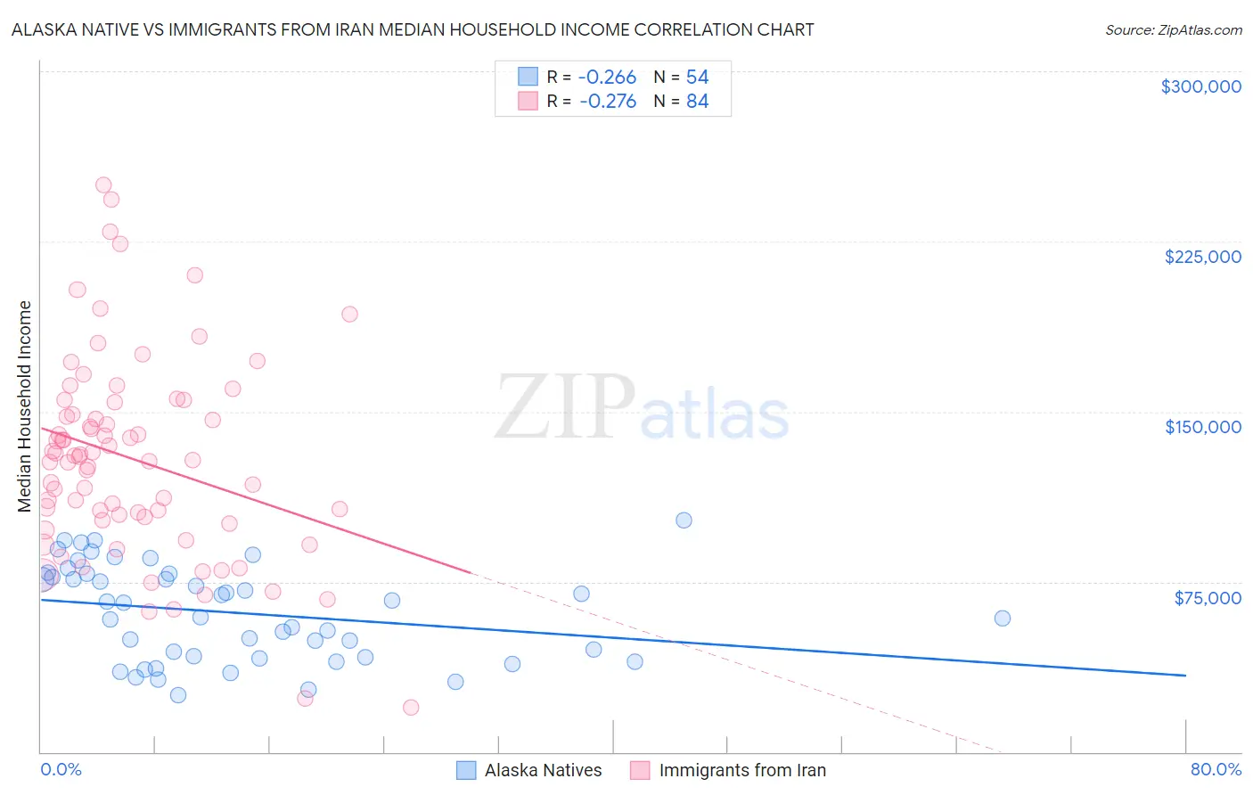 Alaska Native vs Immigrants from Iran Median Household Income