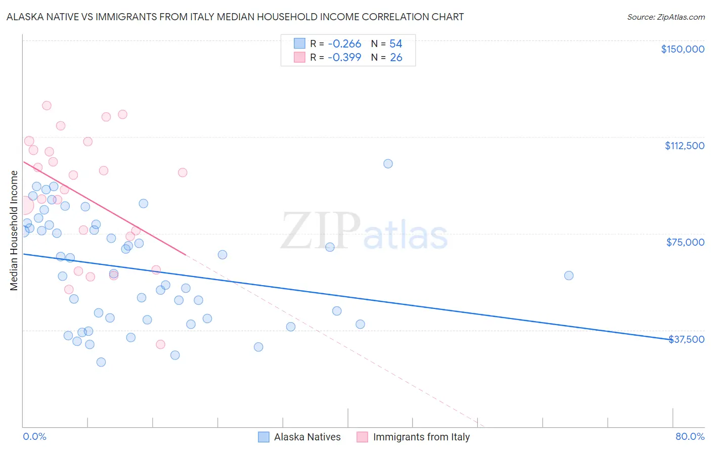 Alaska Native vs Immigrants from Italy Median Household Income