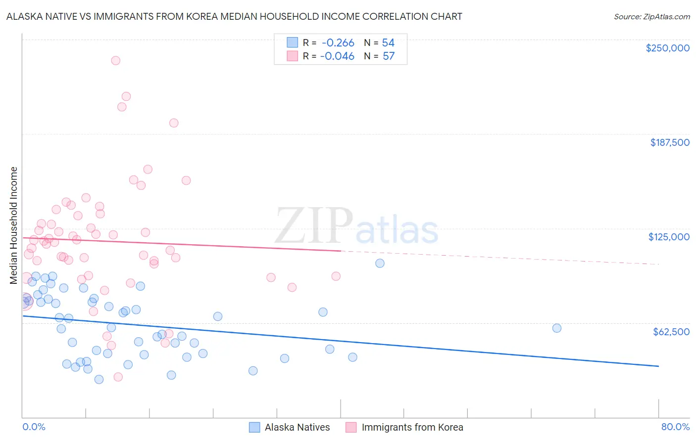 Alaska Native vs Immigrants from Korea Median Household Income