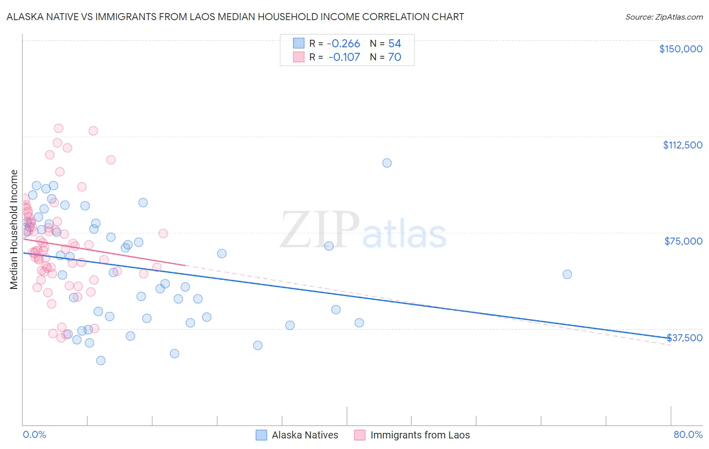 Alaska Native vs Immigrants from Laos Median Household Income