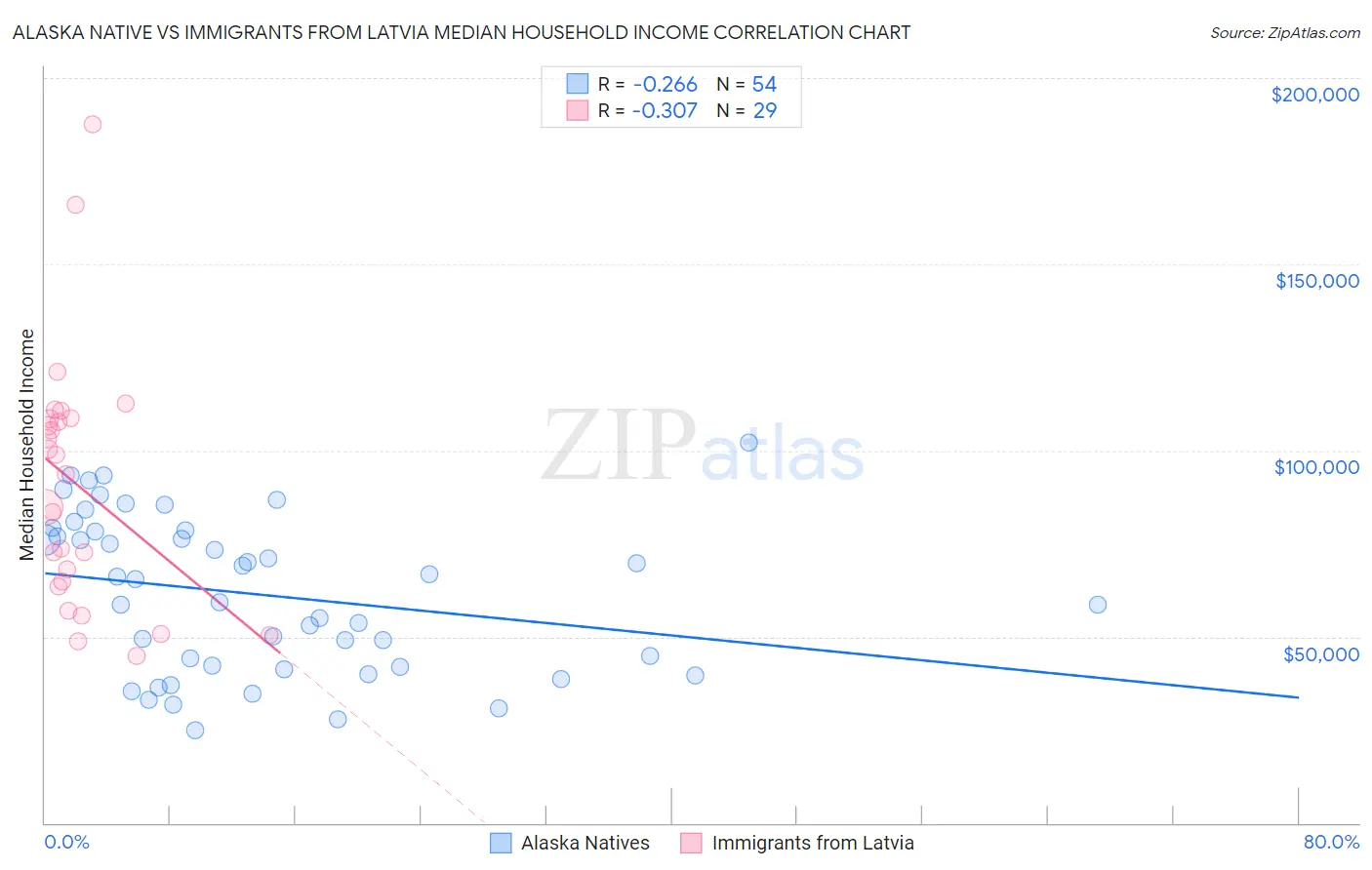Alaska Native vs Immigrants from Latvia Median Household Income