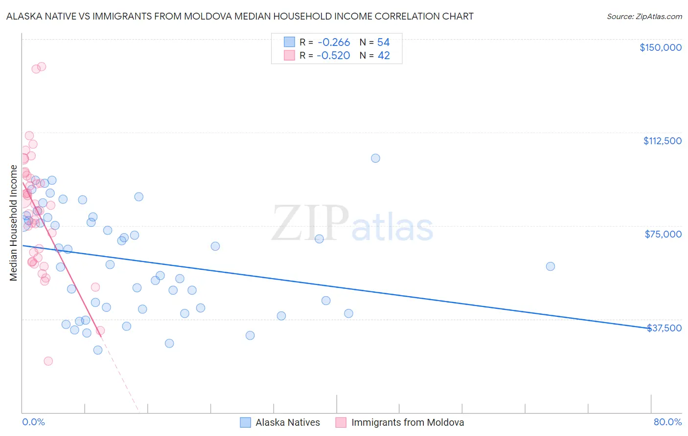 Alaska Native vs Immigrants from Moldova Median Household Income