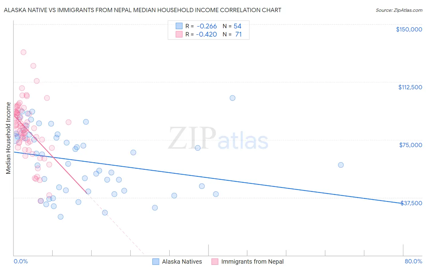 Alaska Native vs Immigrants from Nepal Median Household Income