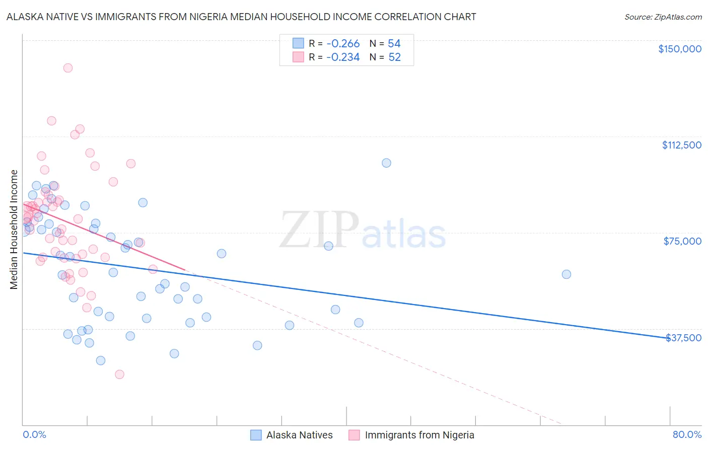 Alaska Native vs Immigrants from Nigeria Median Household Income