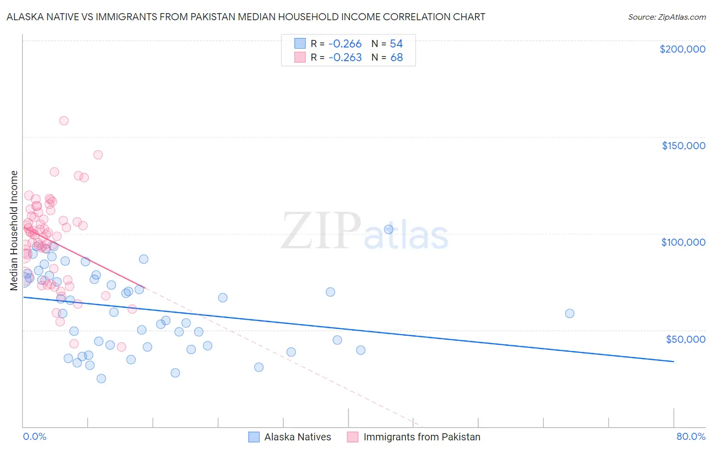 Alaska Native vs Immigrants from Pakistan Median Household Income