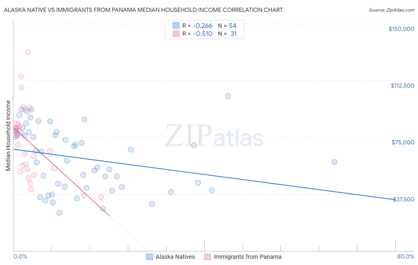 Alaska Native vs Immigrants from Panama Median Household Income