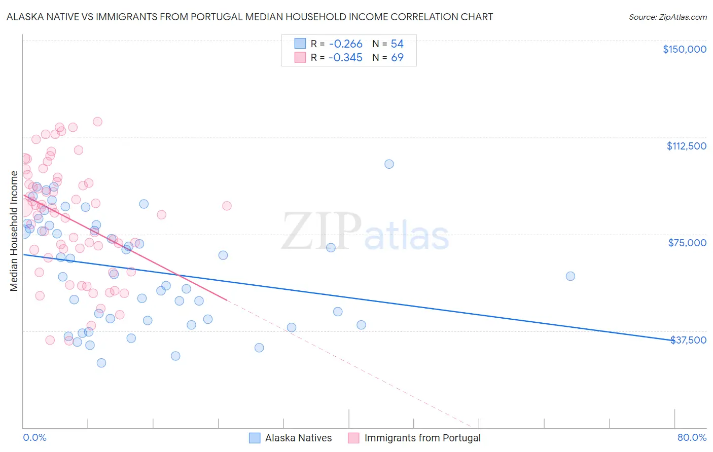 Alaska Native vs Immigrants from Portugal Median Household Income