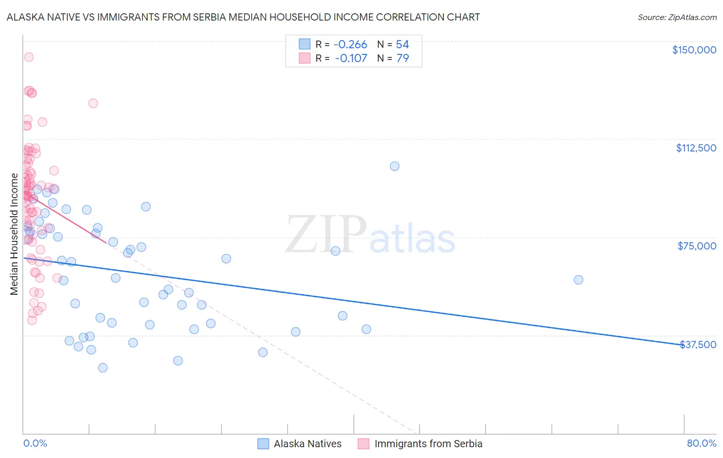 Alaska Native vs Immigrants from Serbia Median Household Income