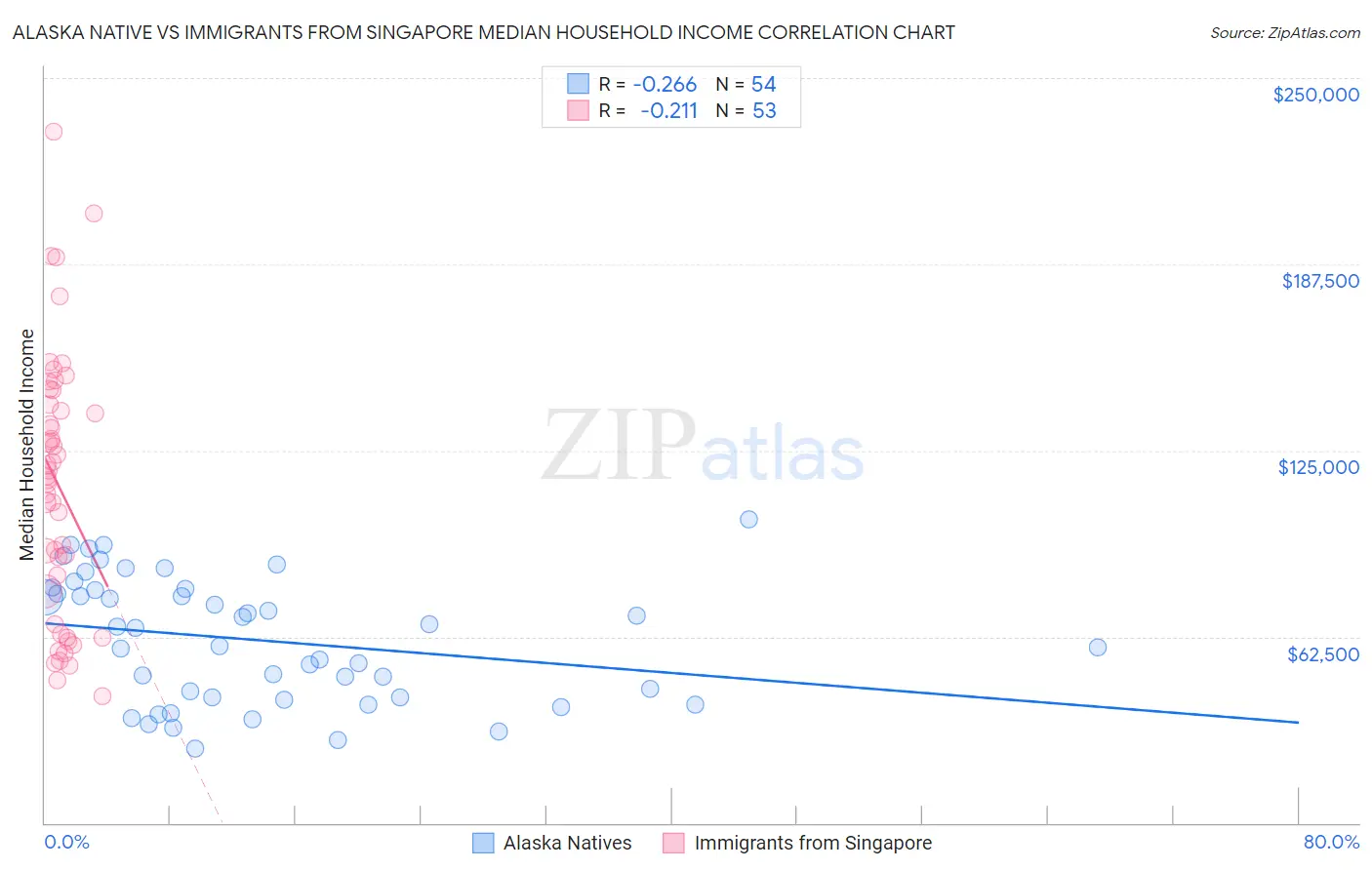 Alaska Native vs Immigrants from Singapore Median Household Income