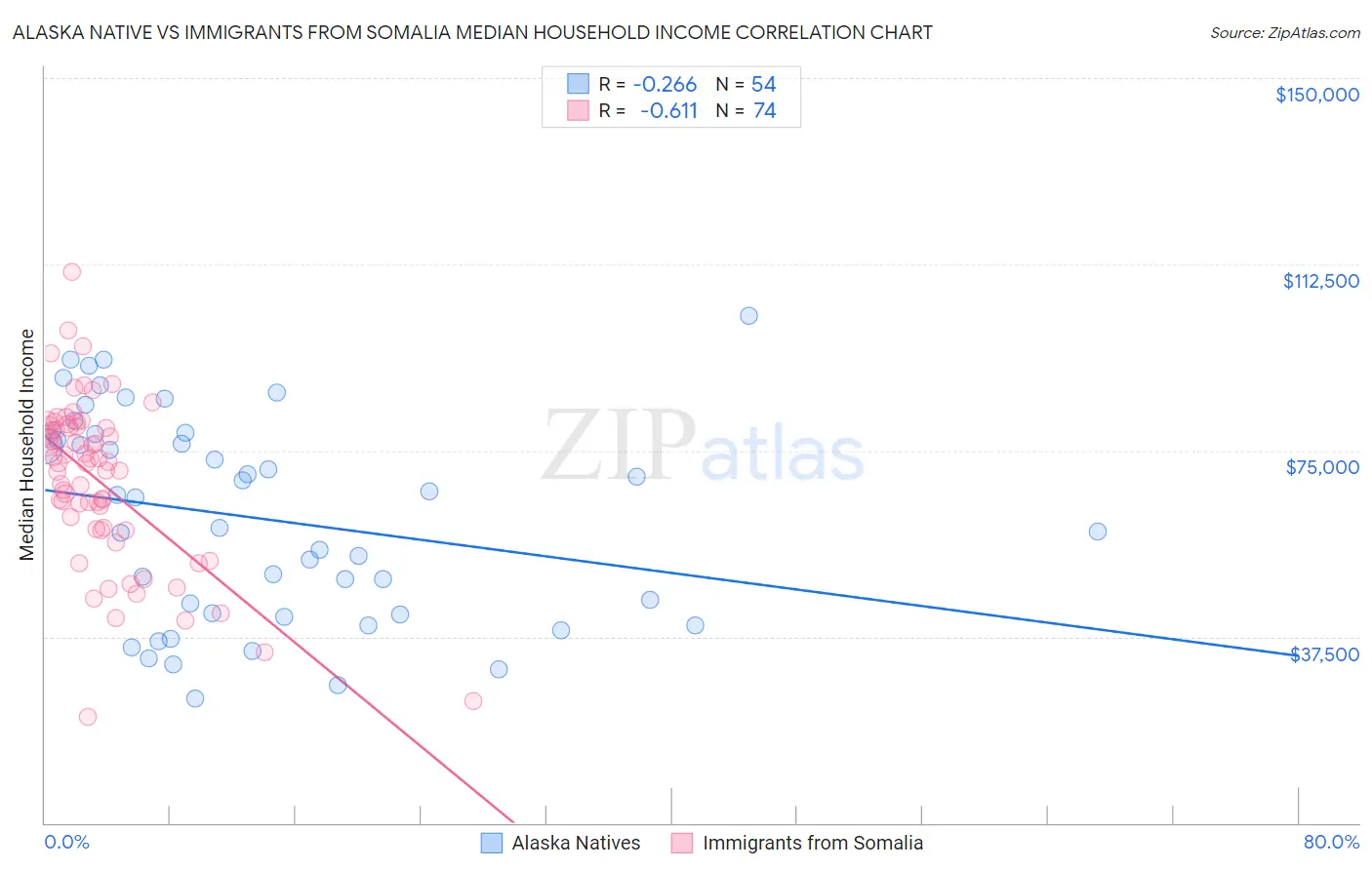 Alaska Native vs Immigrants from Somalia Median Household Income