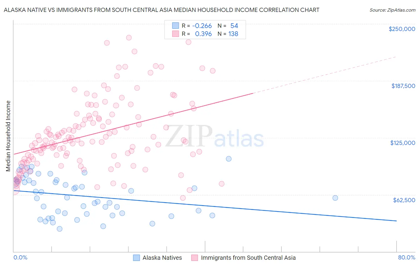 Alaska Native vs Immigrants from South Central Asia Median Household Income