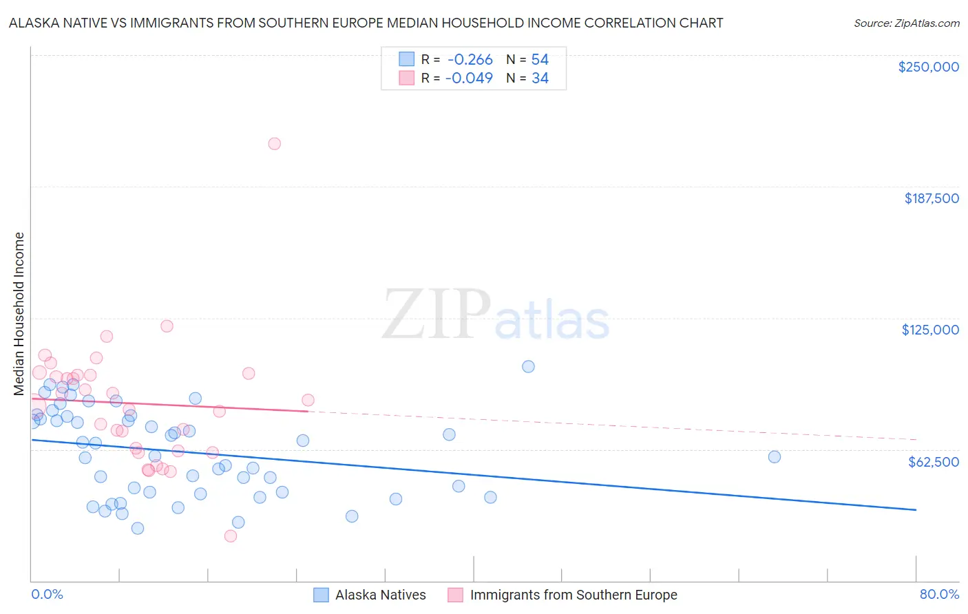 Alaska Native vs Immigrants from Southern Europe Median Household Income