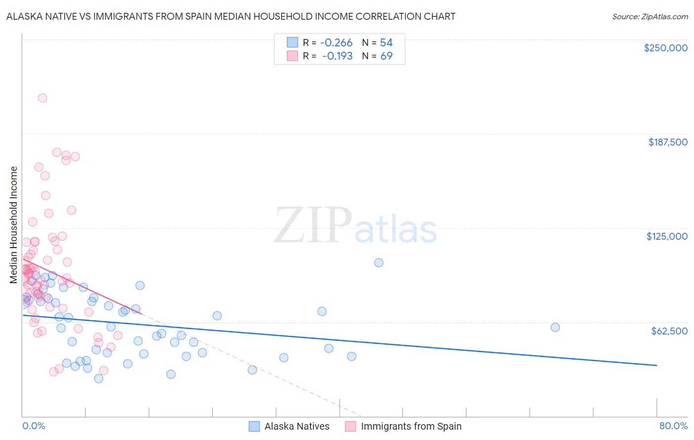 Alaska Native vs Immigrants from Spain Median Household Income
