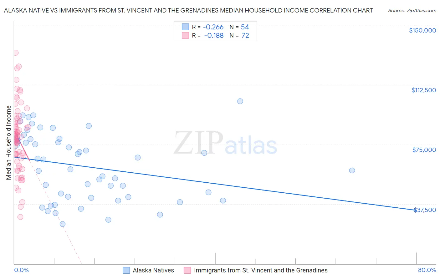 Alaska Native vs Immigrants from St. Vincent and the Grenadines Median Household Income