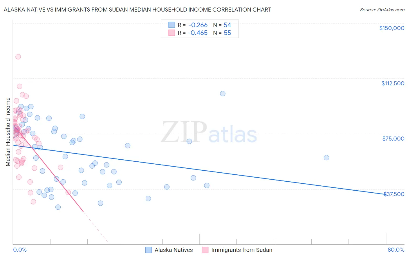 Alaska Native vs Immigrants from Sudan Median Household Income