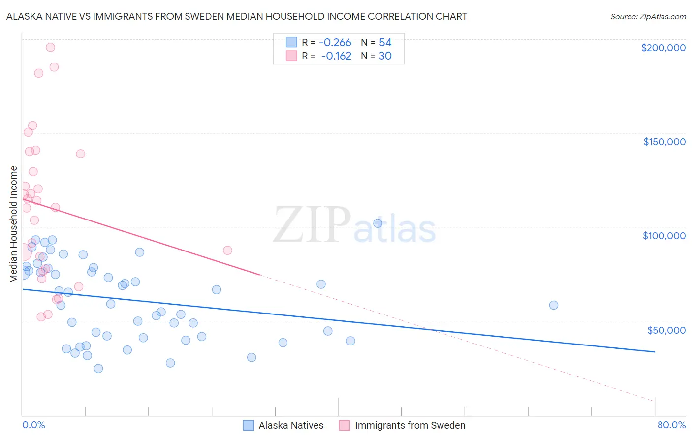 Alaska Native vs Immigrants from Sweden Median Household Income