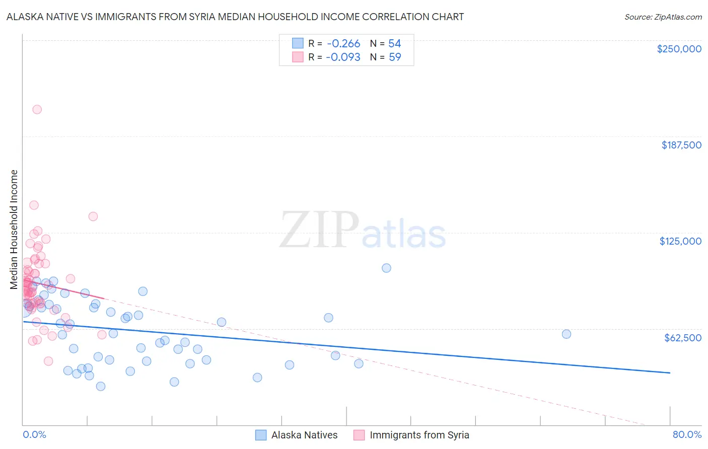 Alaska Native vs Immigrants from Syria Median Household Income