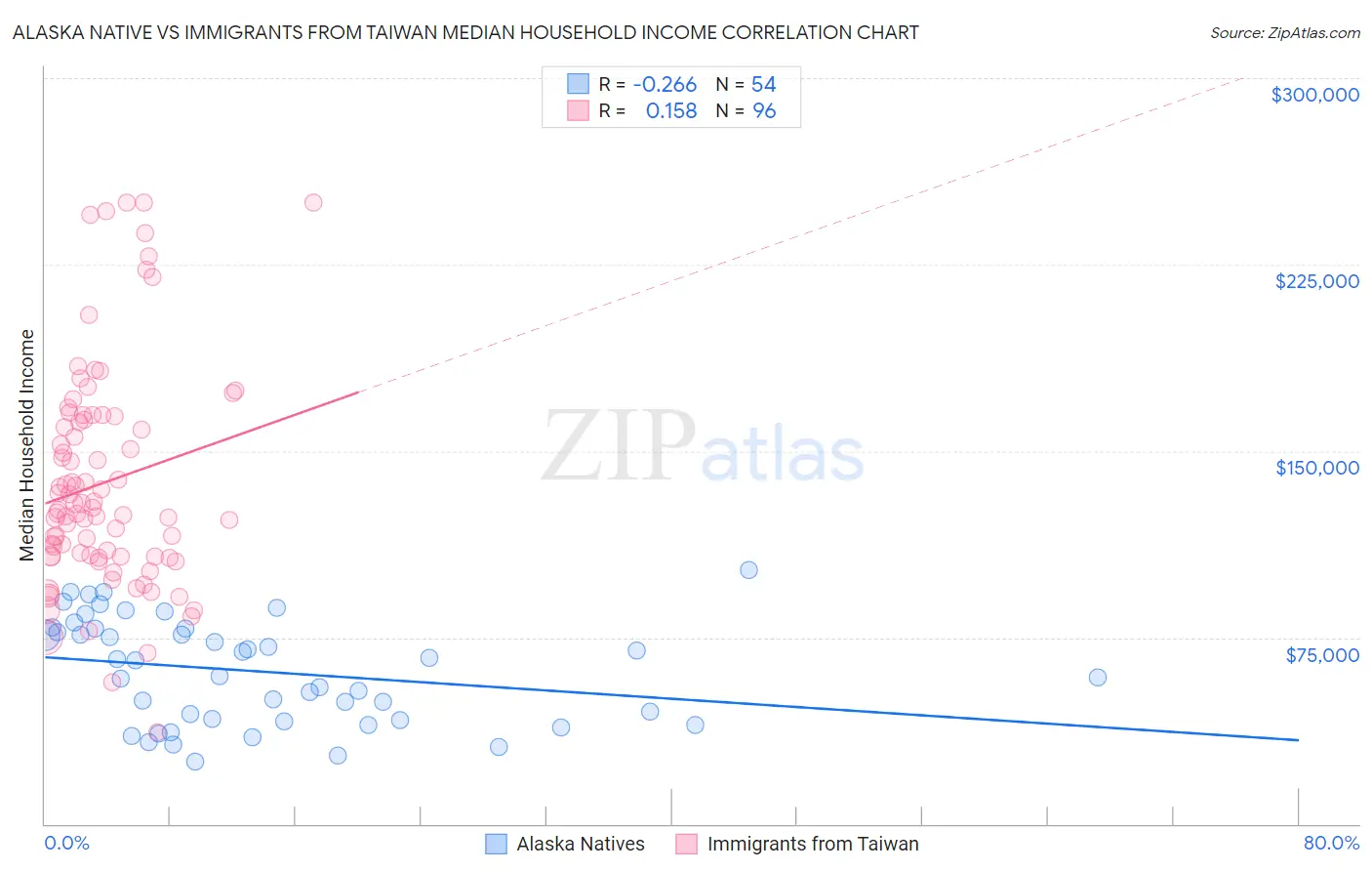 Alaska Native vs Immigrants from Taiwan Median Household Income