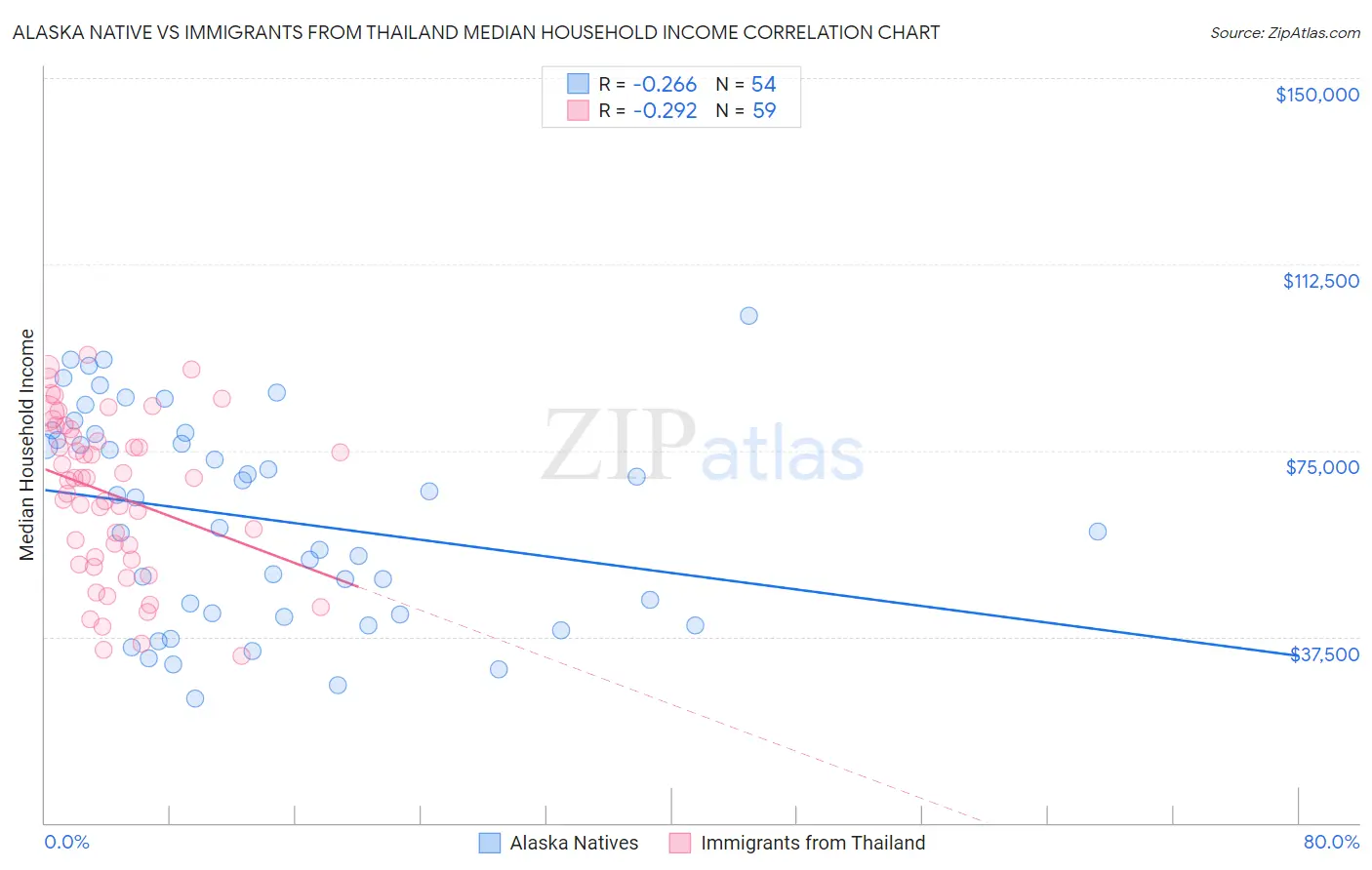 Alaska Native vs Immigrants from Thailand Median Household Income