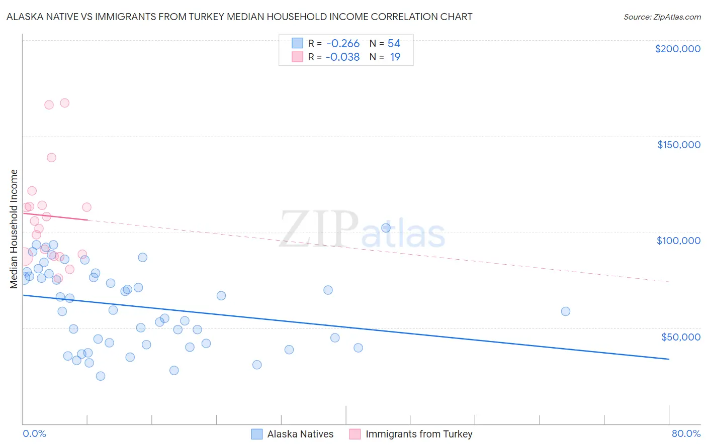 Alaska Native vs Immigrants from Turkey Median Household Income
