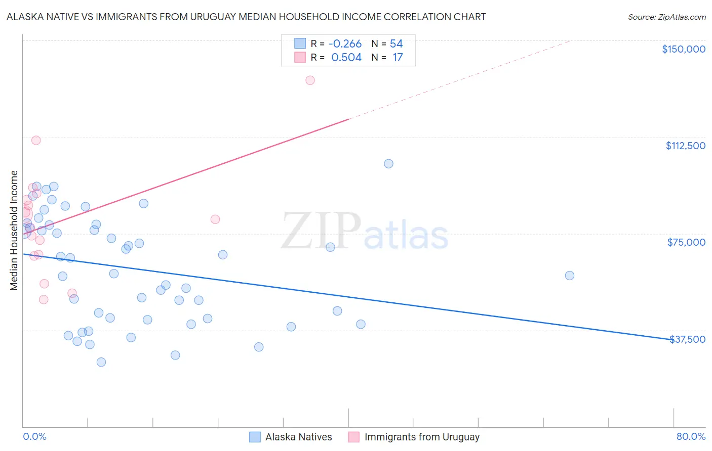 Alaska Native vs Immigrants from Uruguay Median Household Income
