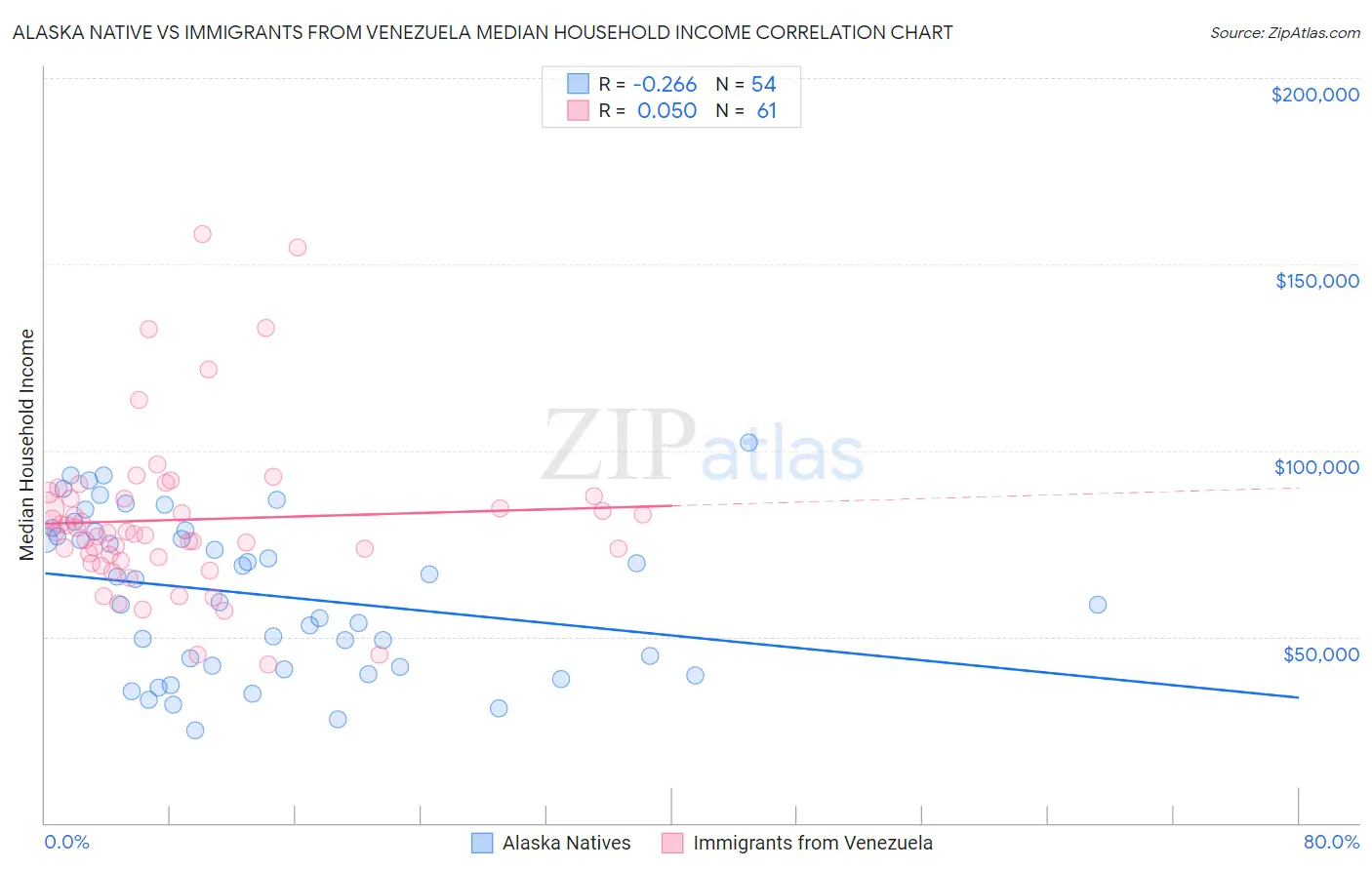 Alaska Native vs Immigrants from Venezuela Median Household Income