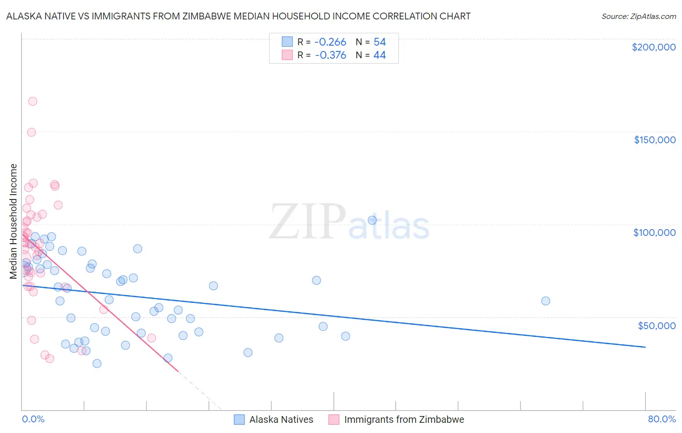 Alaska Native vs Immigrants from Zimbabwe Median Household Income