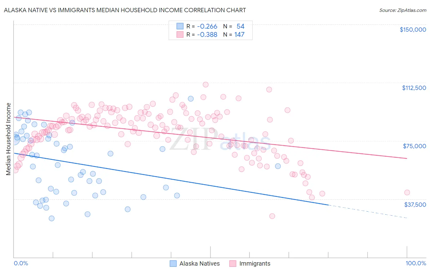 Alaska Native vs Immigrants Median Household Income