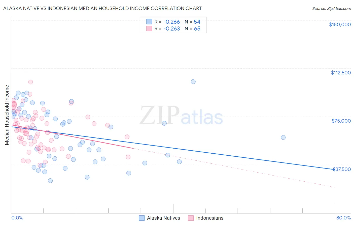 Alaska Native vs Indonesian Median Household Income