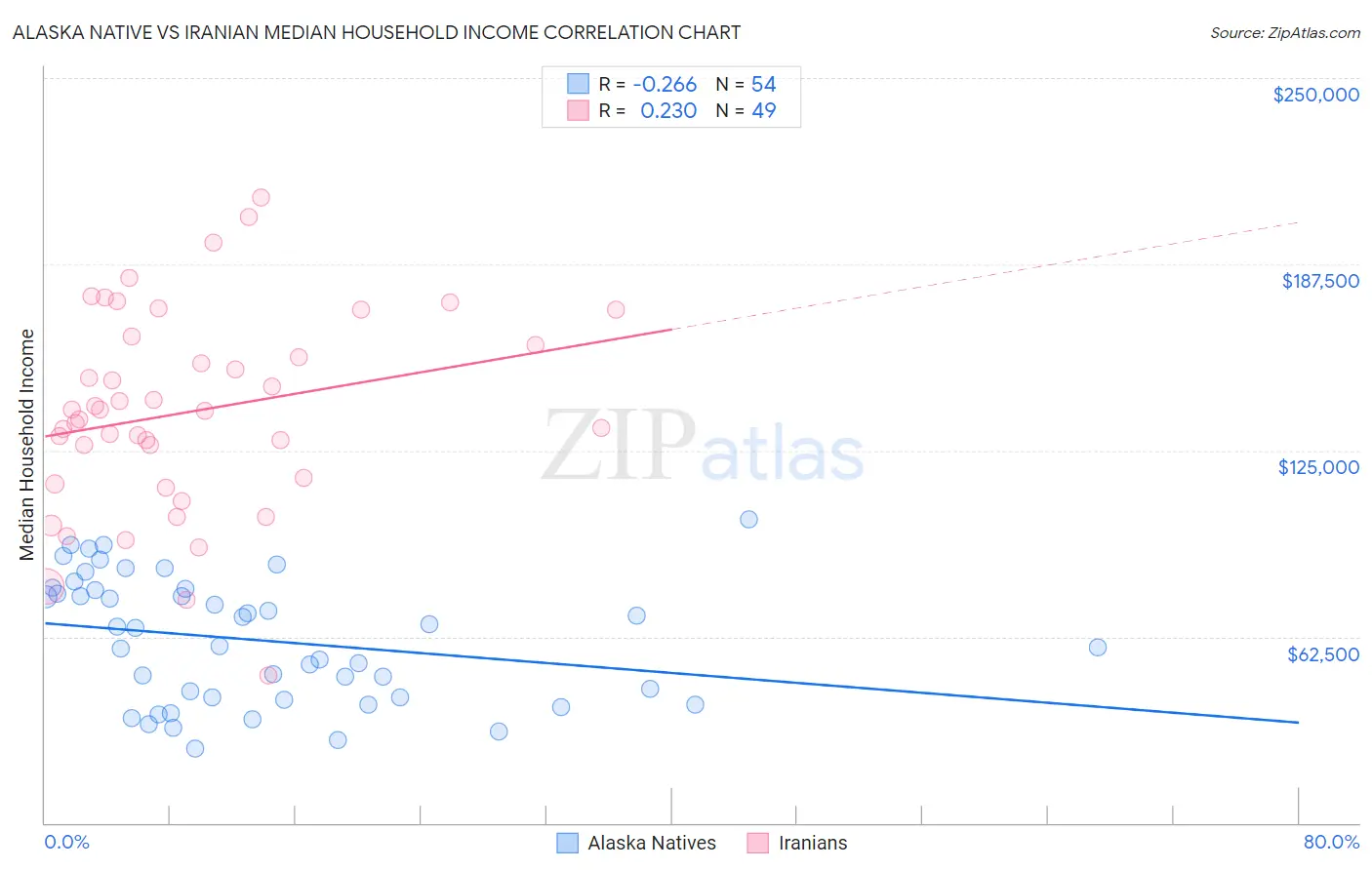 Alaska Native vs Iranian Median Household Income