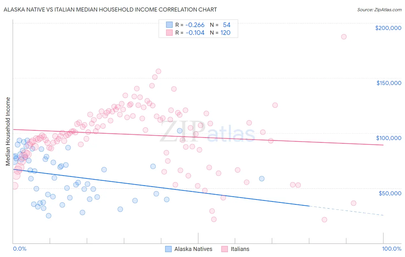 Alaska Native vs Italian Median Household Income