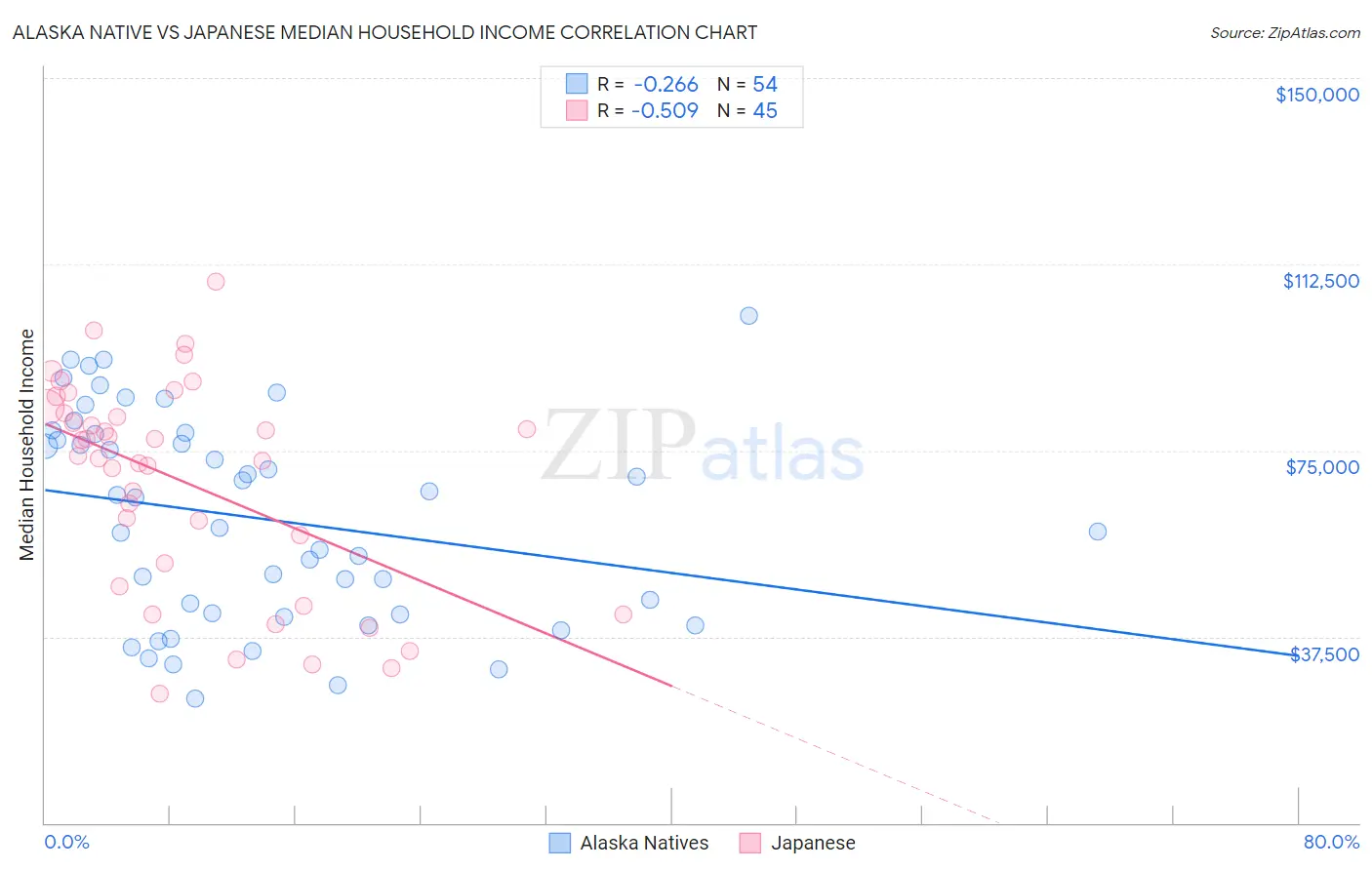 Alaska Native vs Japanese Median Household Income