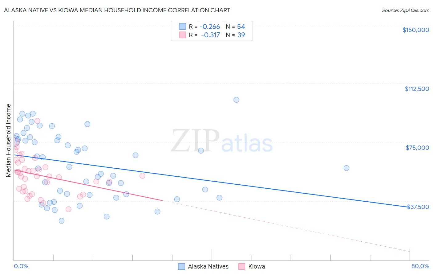 Alaska Native vs Kiowa Median Household Income