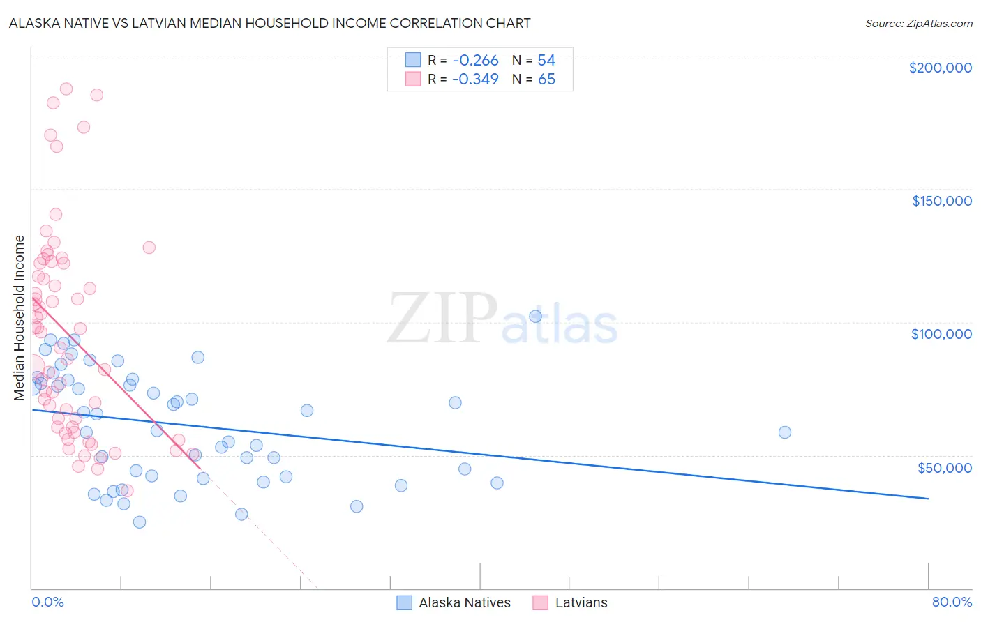 Alaska Native vs Latvian Median Household Income