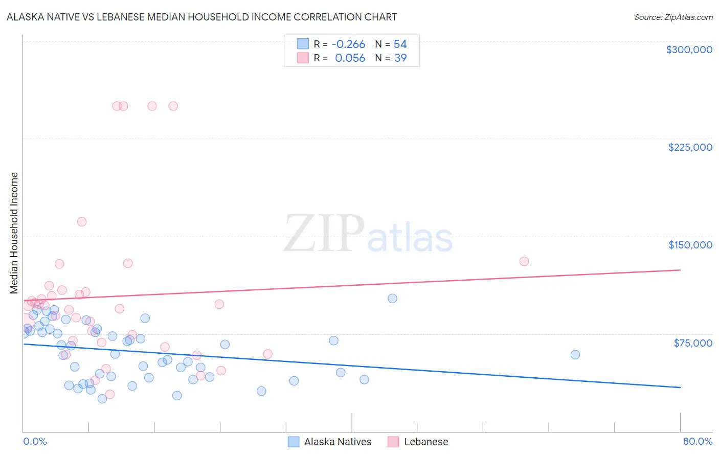 Alaska Native vs Lebanese Median Household Income